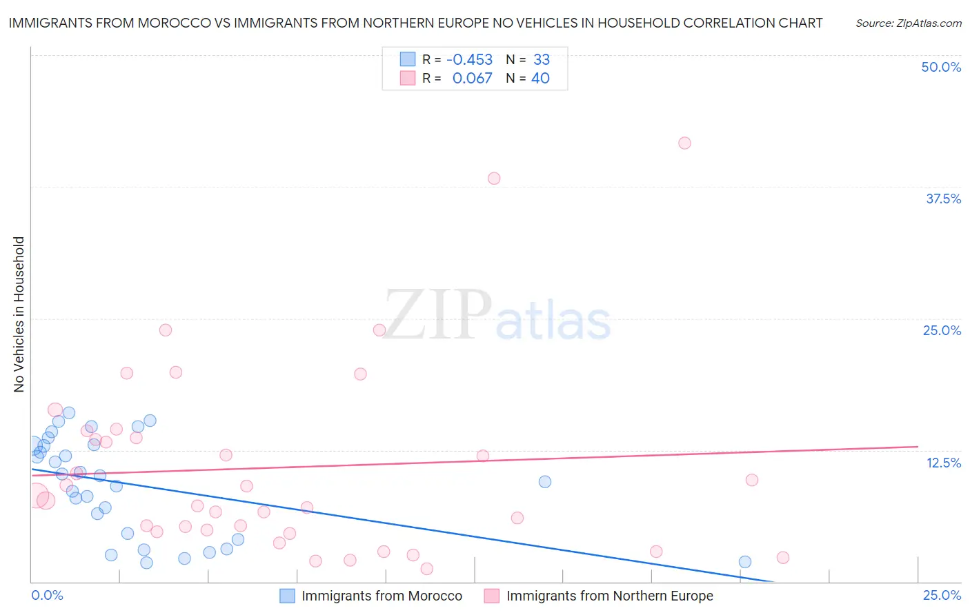 Immigrants from Morocco vs Immigrants from Northern Europe No Vehicles in Household