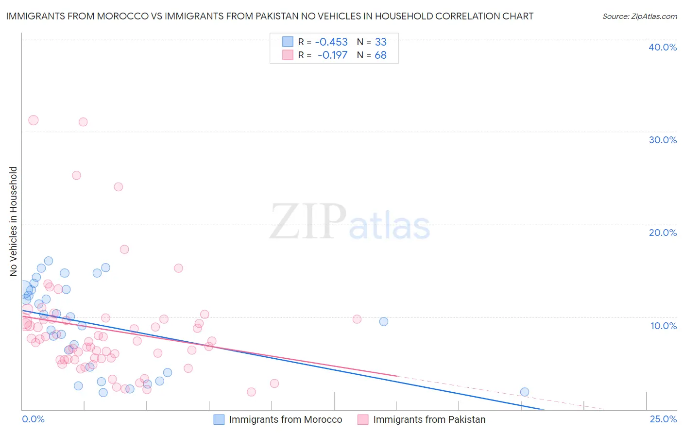 Immigrants from Morocco vs Immigrants from Pakistan No Vehicles in Household