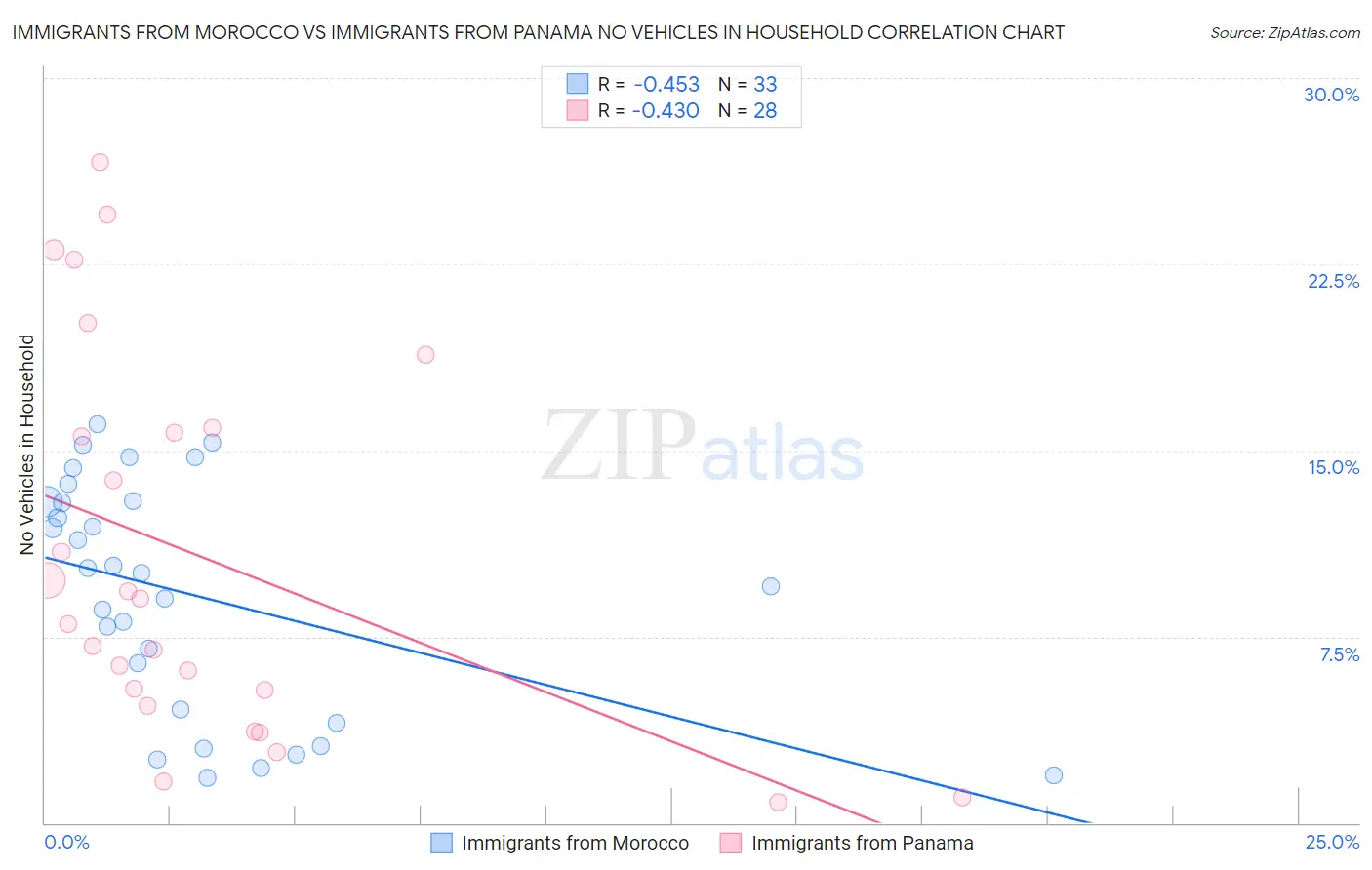 Immigrants from Morocco vs Immigrants from Panama No Vehicles in Household