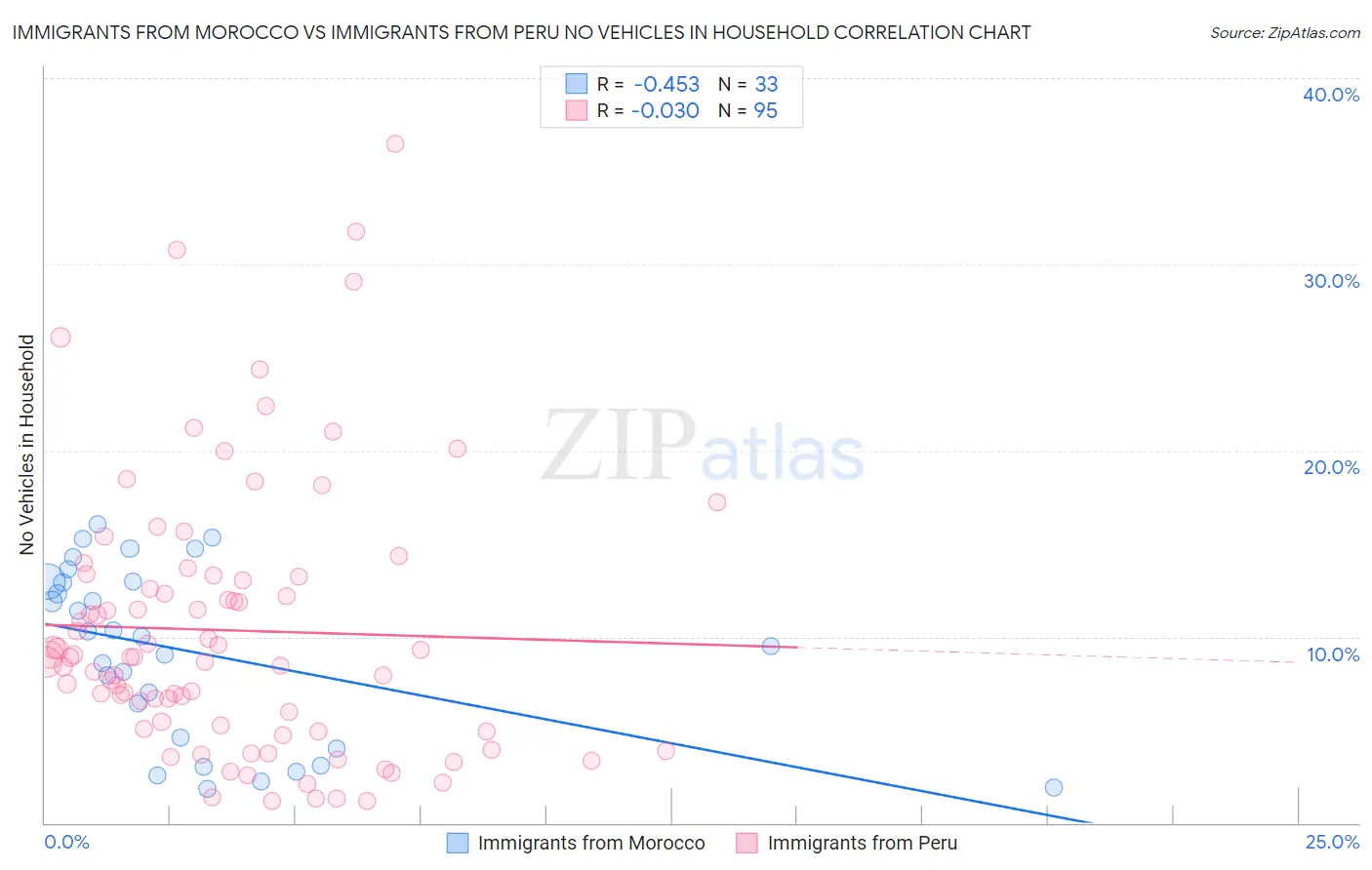 Immigrants from Morocco vs Immigrants from Peru No Vehicles in Household