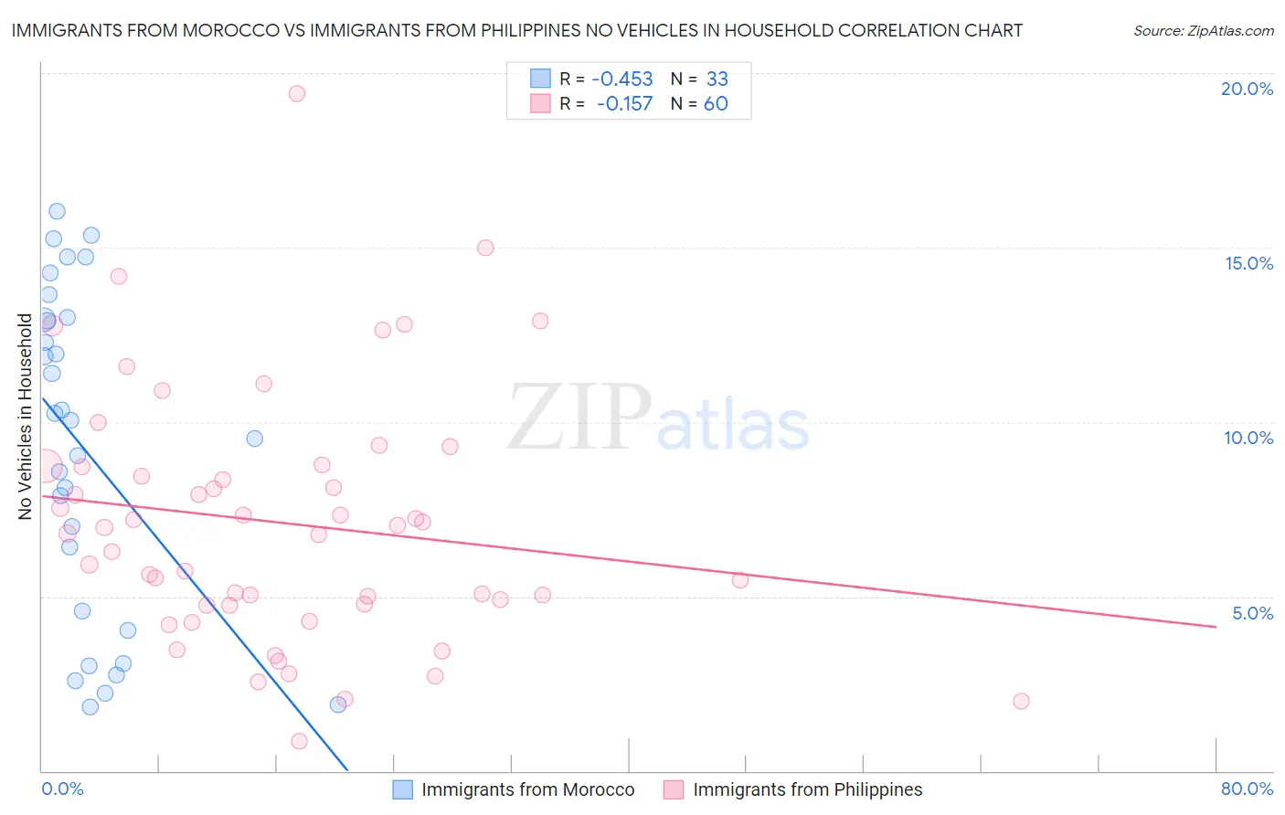 Immigrants from Morocco vs Immigrants from Philippines No Vehicles in Household