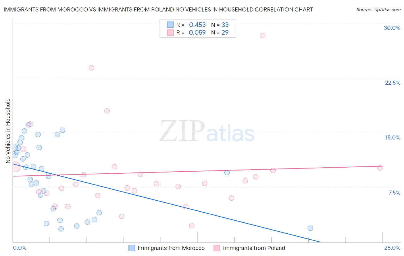 Immigrants from Morocco vs Immigrants from Poland No Vehicles in Household