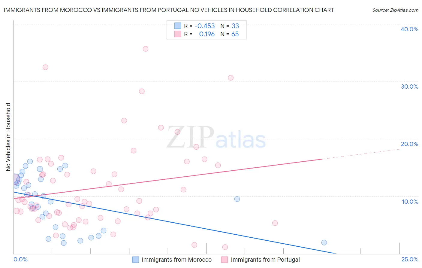 Immigrants from Morocco vs Immigrants from Portugal No Vehicles in Household