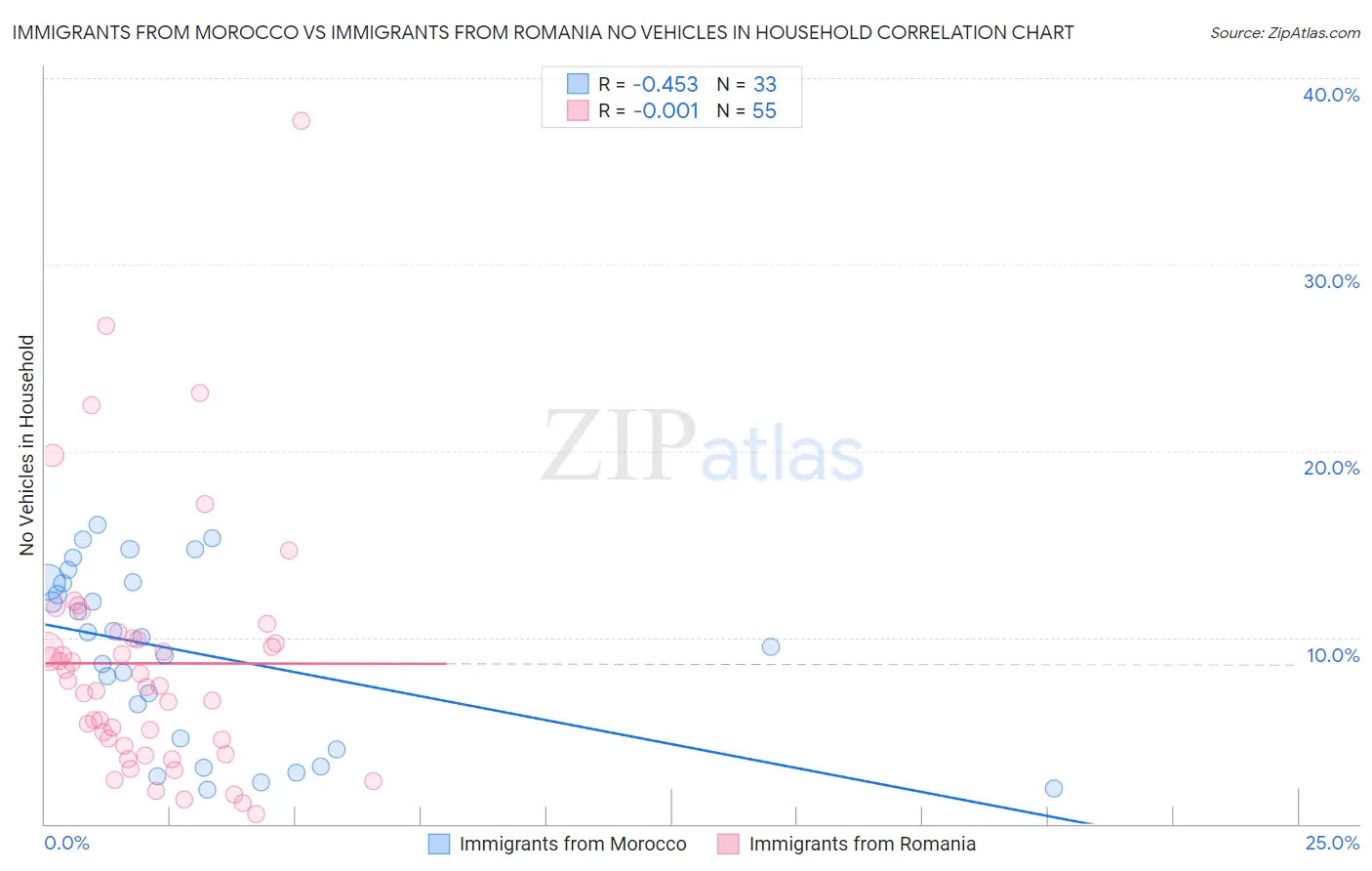 Immigrants from Morocco vs Immigrants from Romania No Vehicles in Household