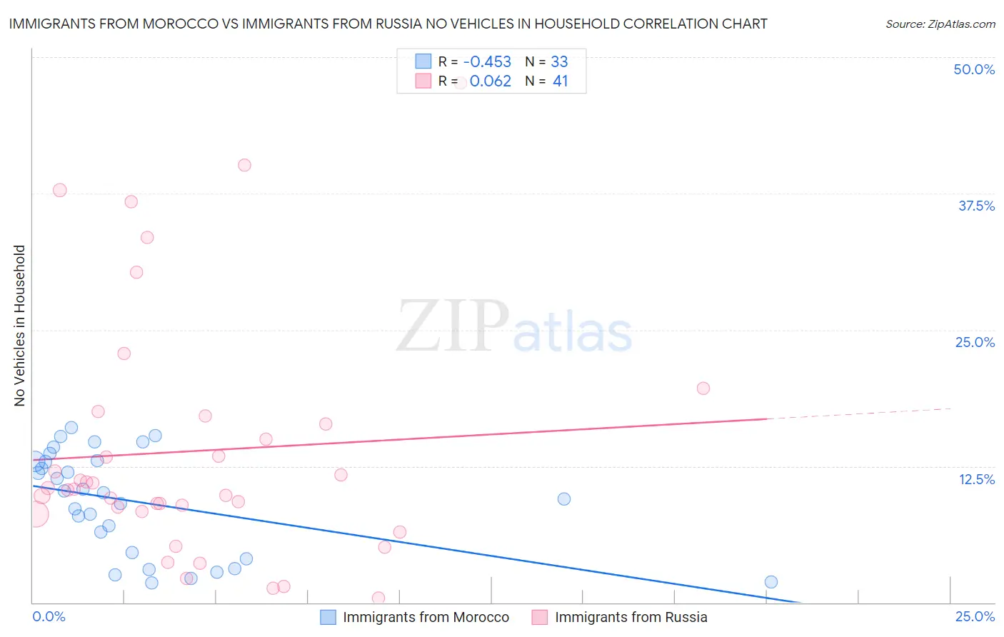 Immigrants from Morocco vs Immigrants from Russia No Vehicles in Household