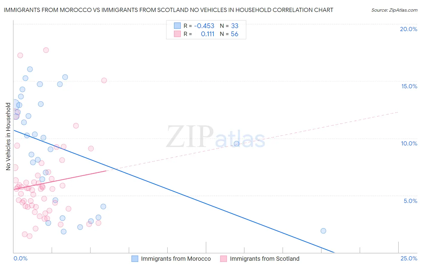Immigrants from Morocco vs Immigrants from Scotland No Vehicles in Household
