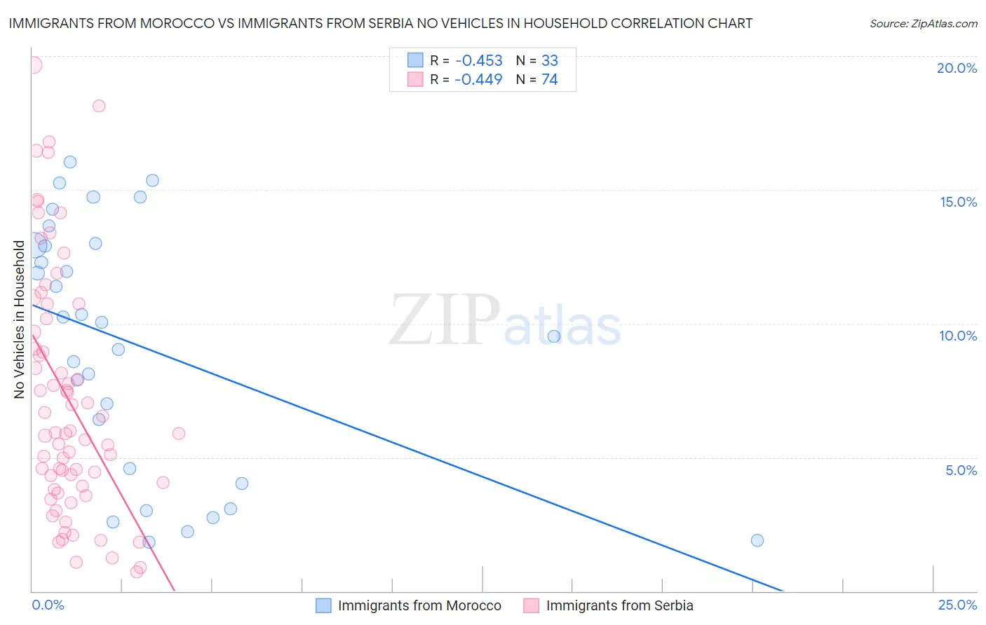 Immigrants from Morocco vs Immigrants from Serbia No Vehicles in Household