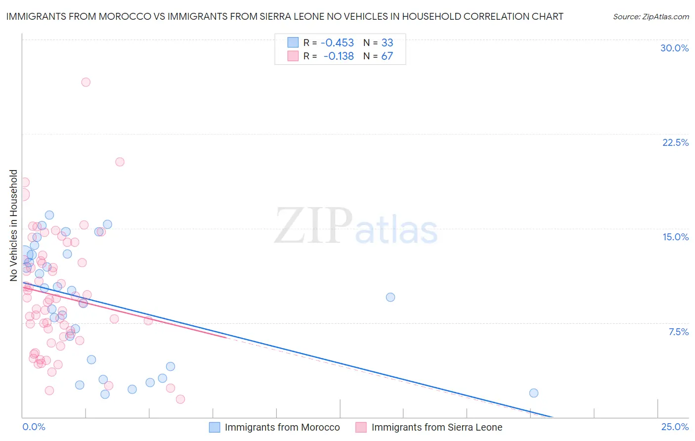 Immigrants from Morocco vs Immigrants from Sierra Leone No Vehicles in Household