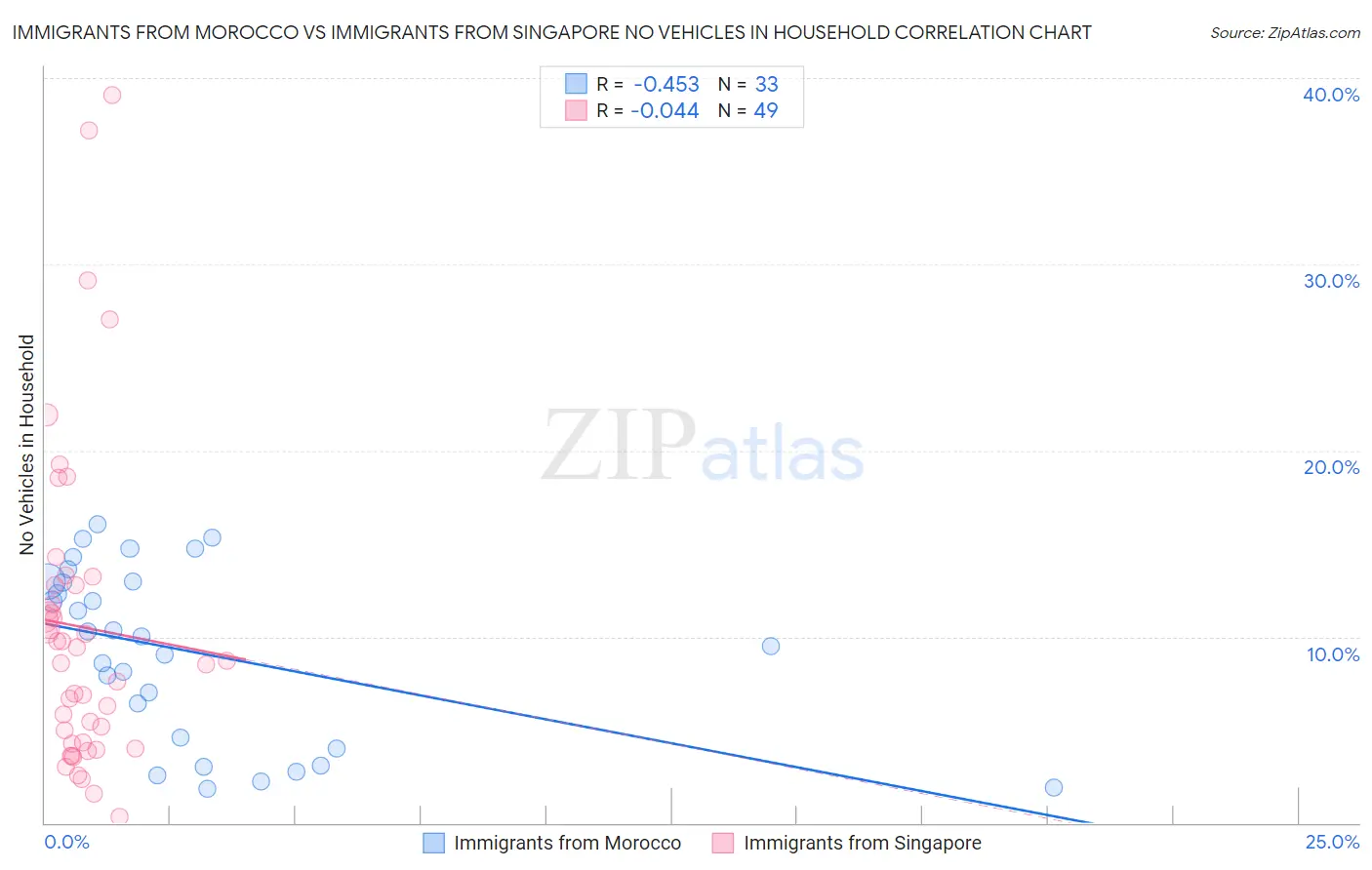 Immigrants from Morocco vs Immigrants from Singapore No Vehicles in Household