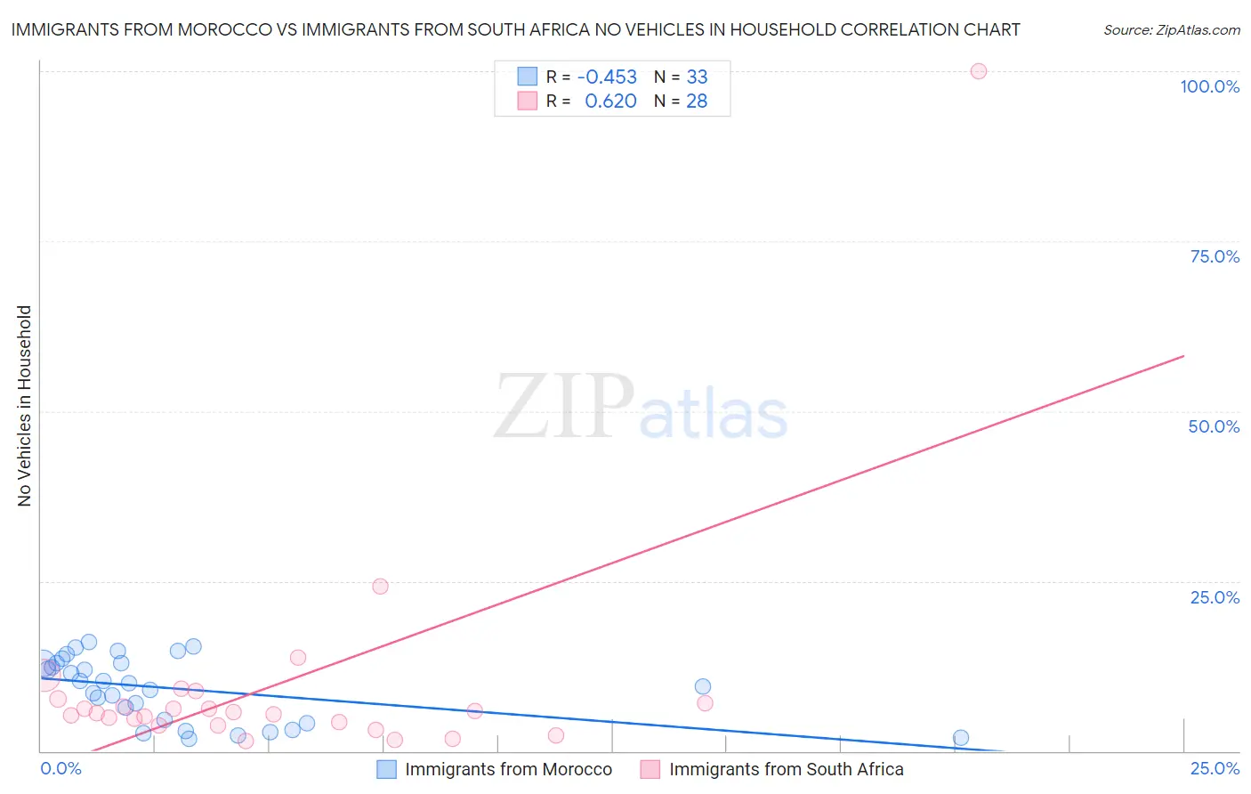 Immigrants from Morocco vs Immigrants from South Africa No Vehicles in Household