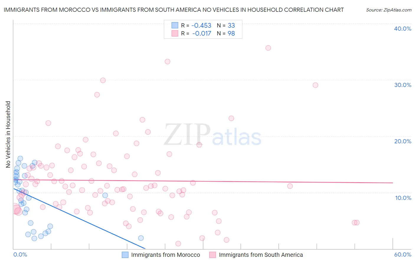 Immigrants from Morocco vs Immigrants from South America No Vehicles in Household