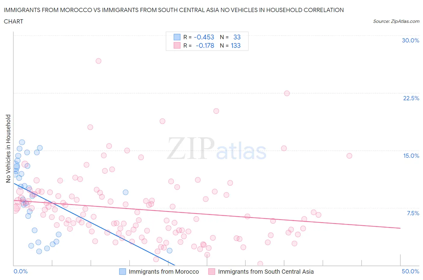 Immigrants from Morocco vs Immigrants from South Central Asia No Vehicles in Household