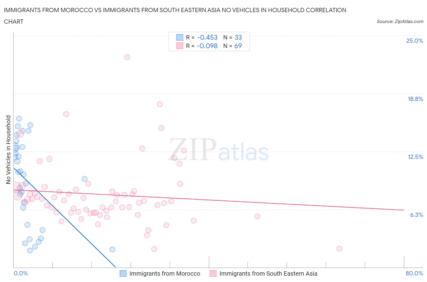 Immigrants from Morocco vs Immigrants from South Eastern Asia No Vehicles in Household