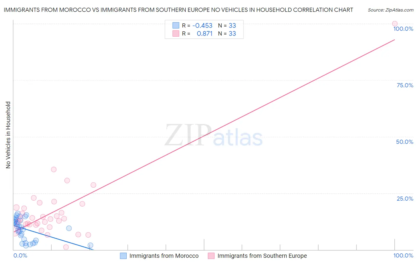 Immigrants from Morocco vs Immigrants from Southern Europe No Vehicles in Household