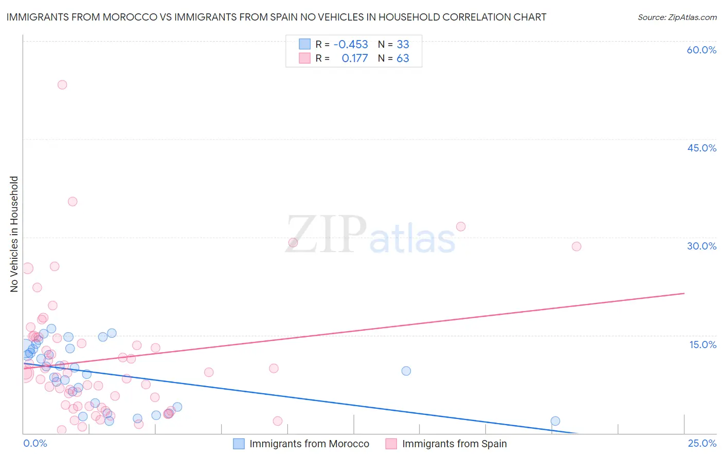 Immigrants from Morocco vs Immigrants from Spain No Vehicles in Household