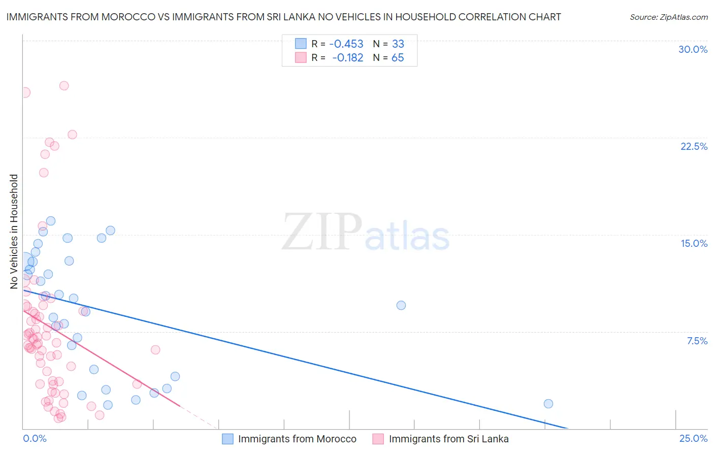 Immigrants from Morocco vs Immigrants from Sri Lanka No Vehicles in Household