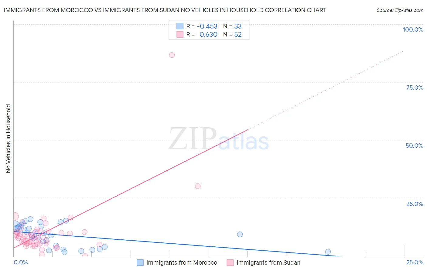 Immigrants from Morocco vs Immigrants from Sudan No Vehicles in Household