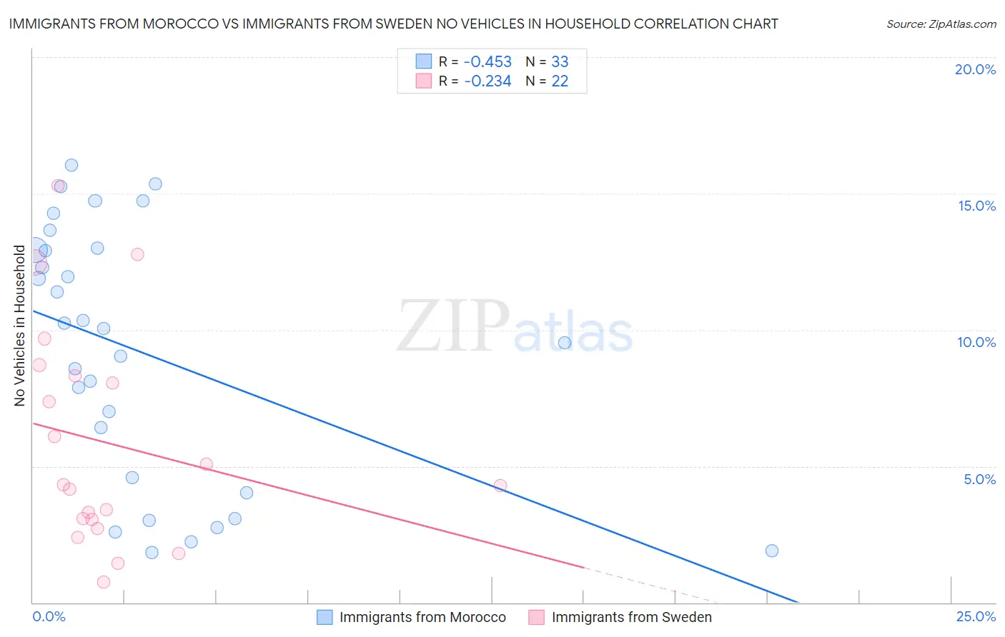 Immigrants from Morocco vs Immigrants from Sweden No Vehicles in Household