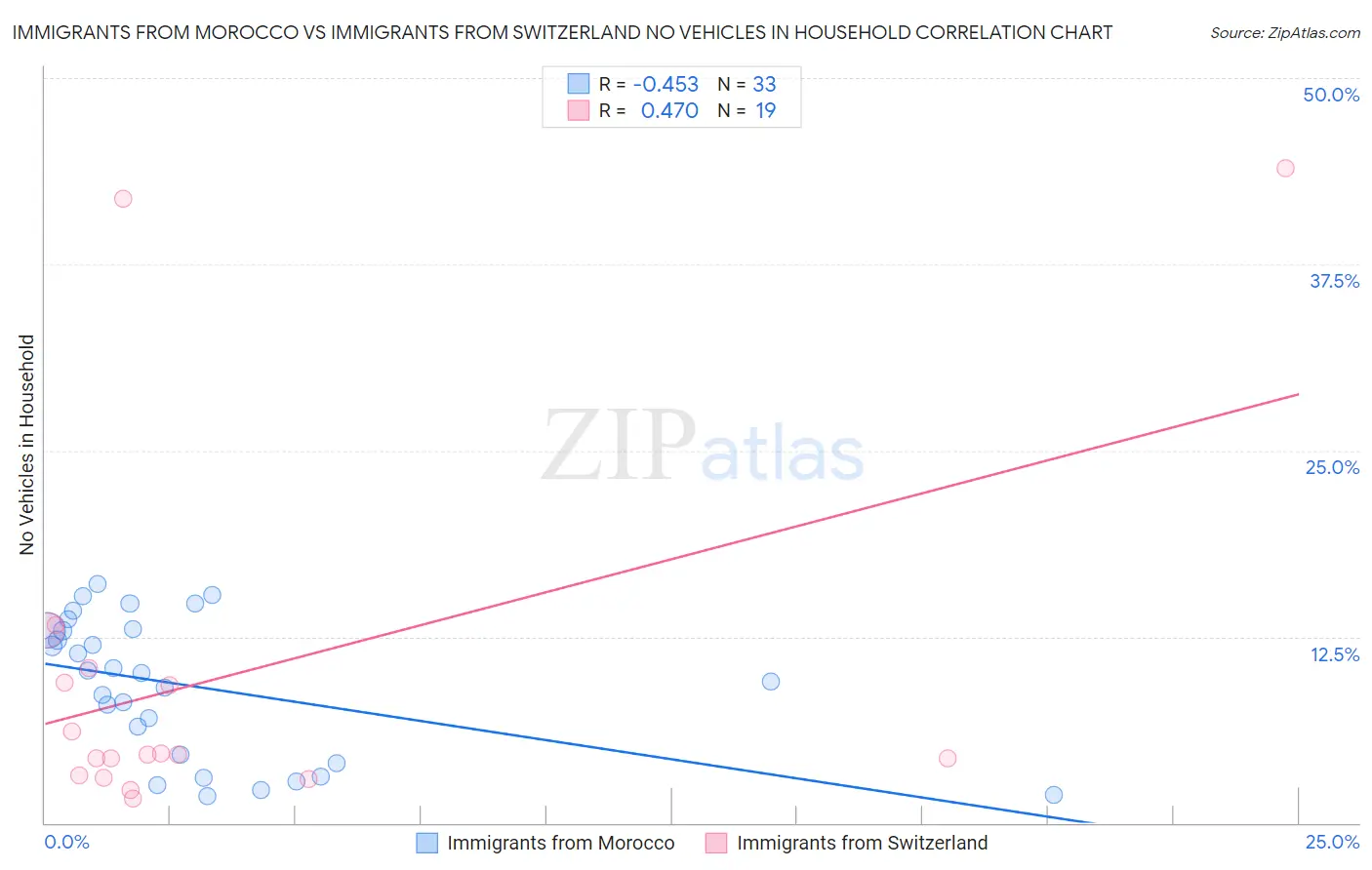 Immigrants from Morocco vs Immigrants from Switzerland No Vehicles in Household