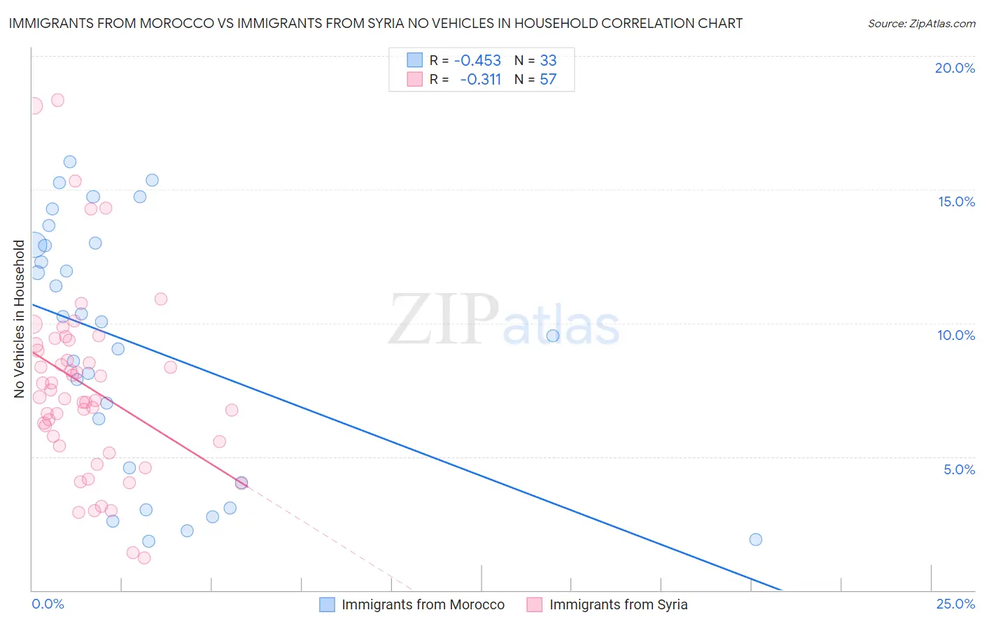 Immigrants from Morocco vs Immigrants from Syria No Vehicles in Household