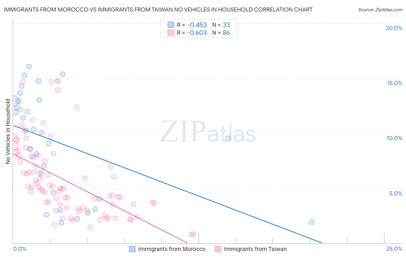 Immigrants from Morocco vs Immigrants from Taiwan No Vehicles in Household