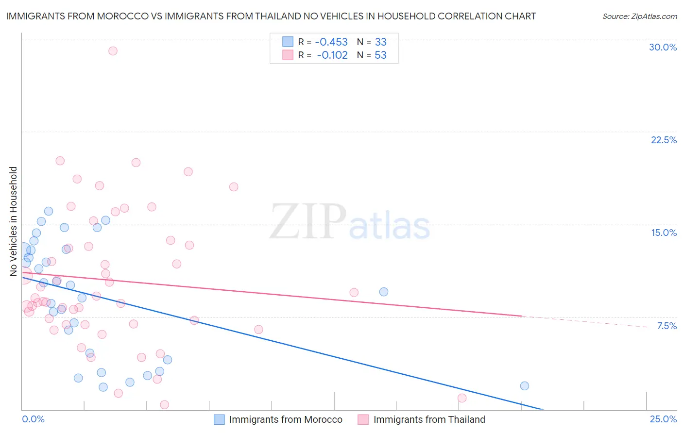 Immigrants from Morocco vs Immigrants from Thailand No Vehicles in Household