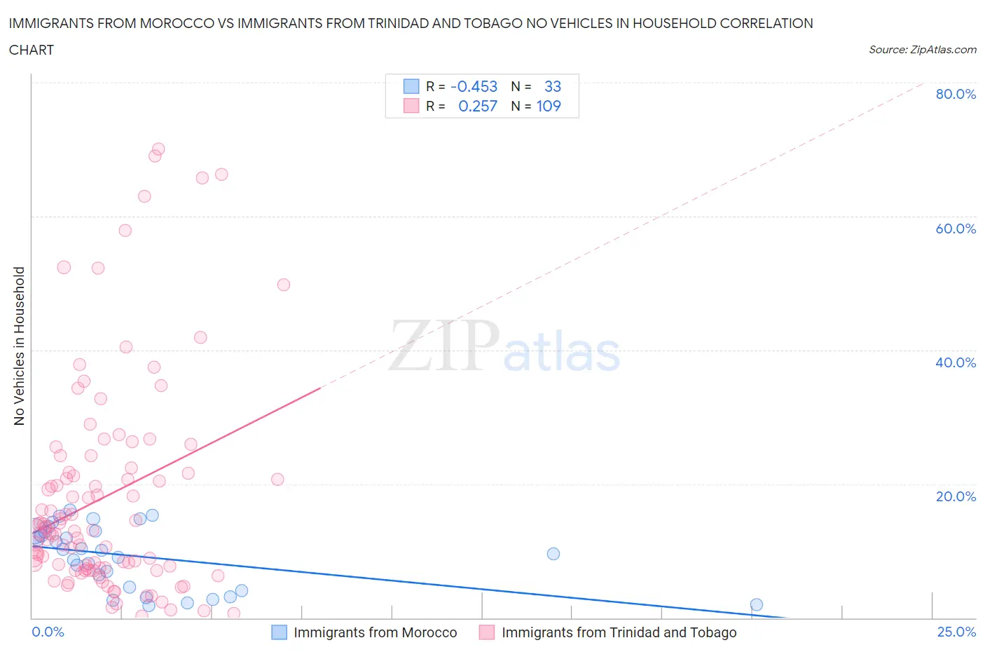 Immigrants from Morocco vs Immigrants from Trinidad and Tobago No Vehicles in Household