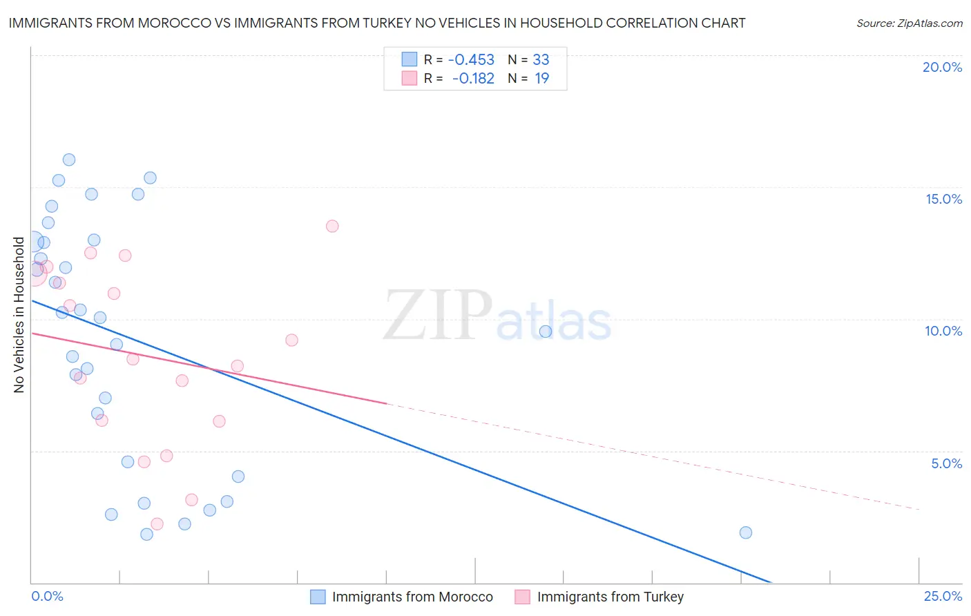 Immigrants from Morocco vs Immigrants from Turkey No Vehicles in Household