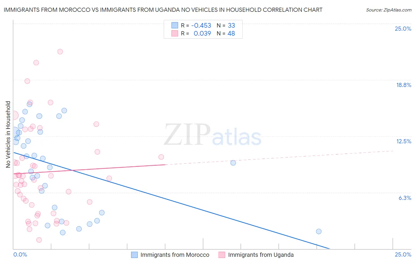 Immigrants from Morocco vs Immigrants from Uganda No Vehicles in Household