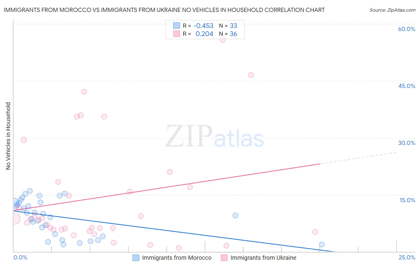 Immigrants from Morocco vs Immigrants from Ukraine No Vehicles in Household