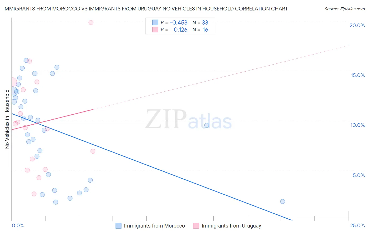 Immigrants from Morocco vs Immigrants from Uruguay No Vehicles in Household