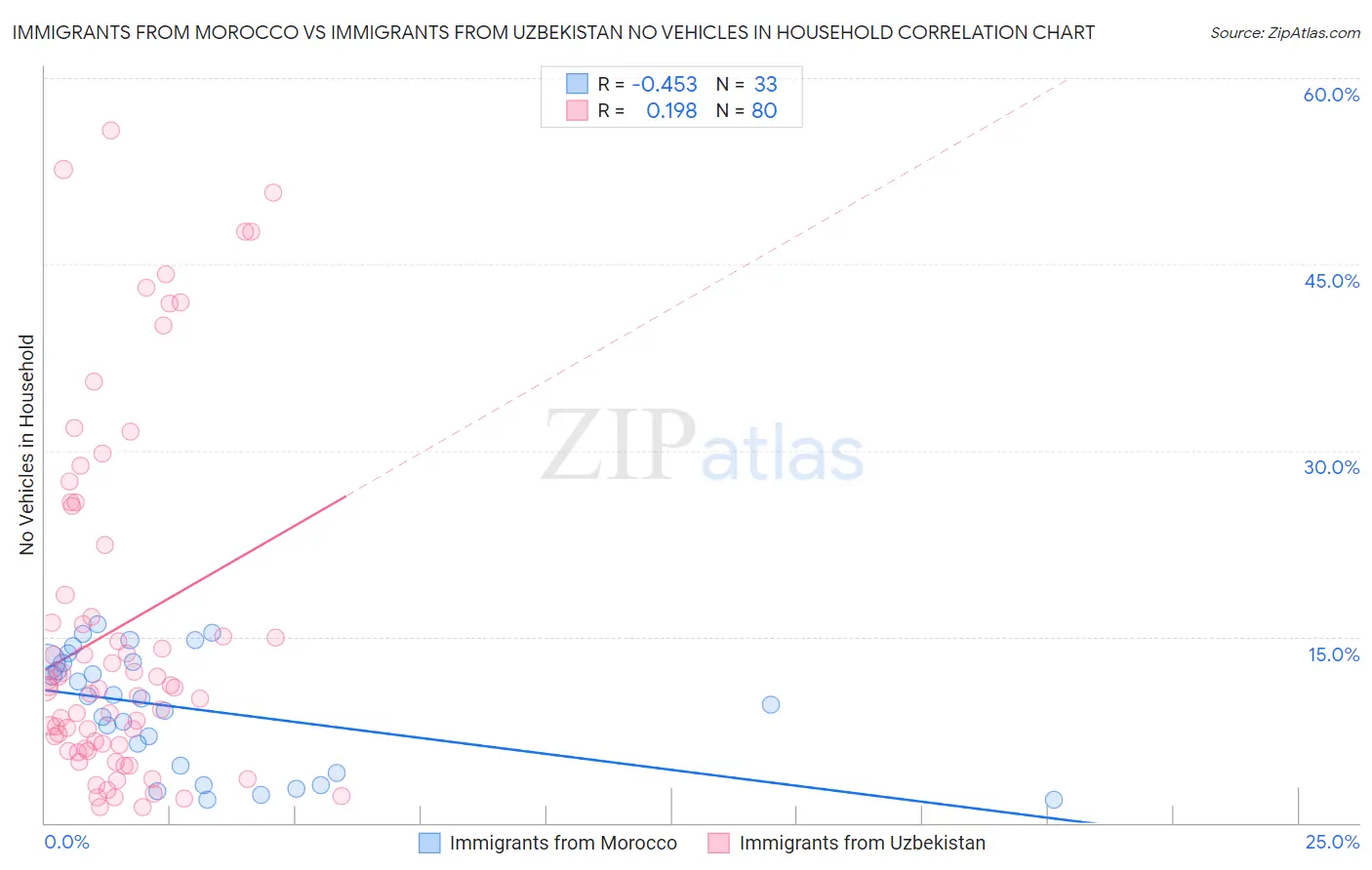 Immigrants from Morocco vs Immigrants from Uzbekistan No Vehicles in Household