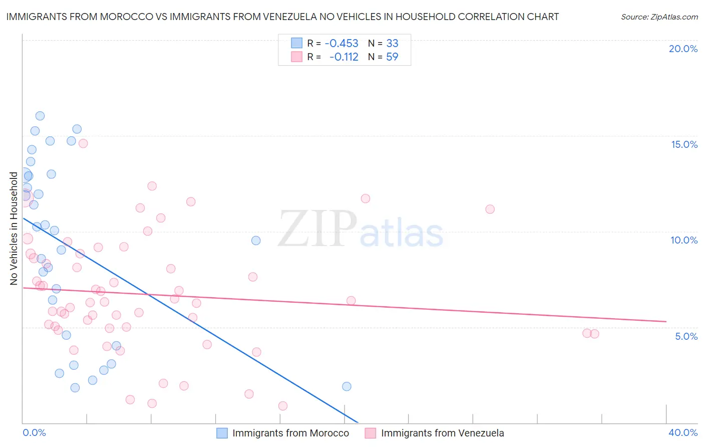 Immigrants from Morocco vs Immigrants from Venezuela No Vehicles in Household