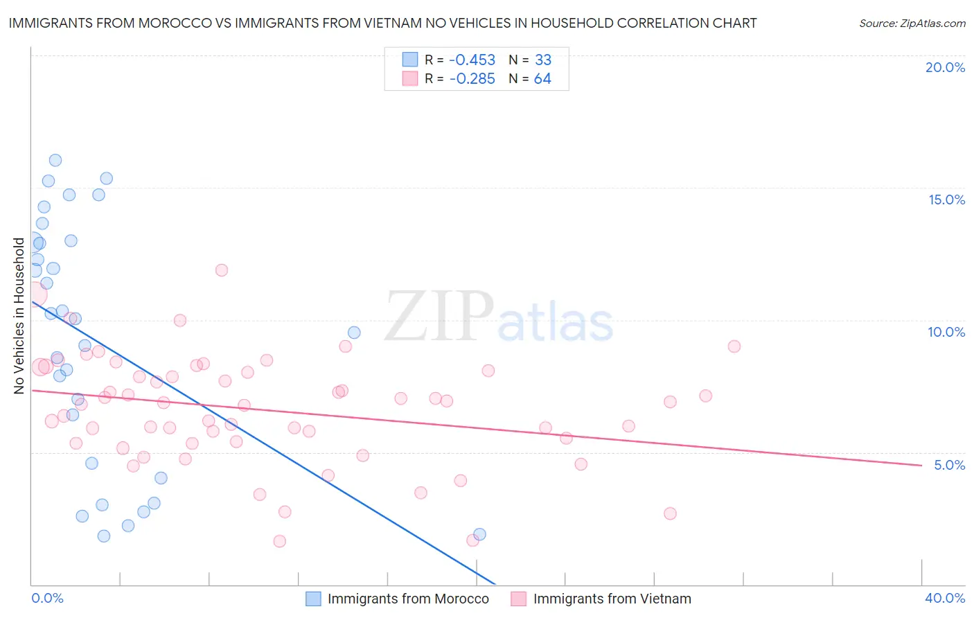 Immigrants from Morocco vs Immigrants from Vietnam No Vehicles in Household