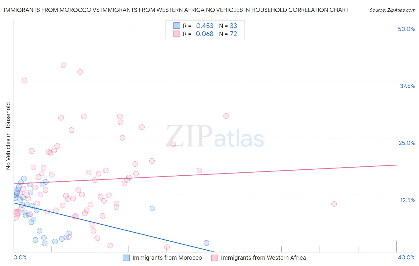 Immigrants from Morocco vs Immigrants from Western Africa No Vehicles in Household