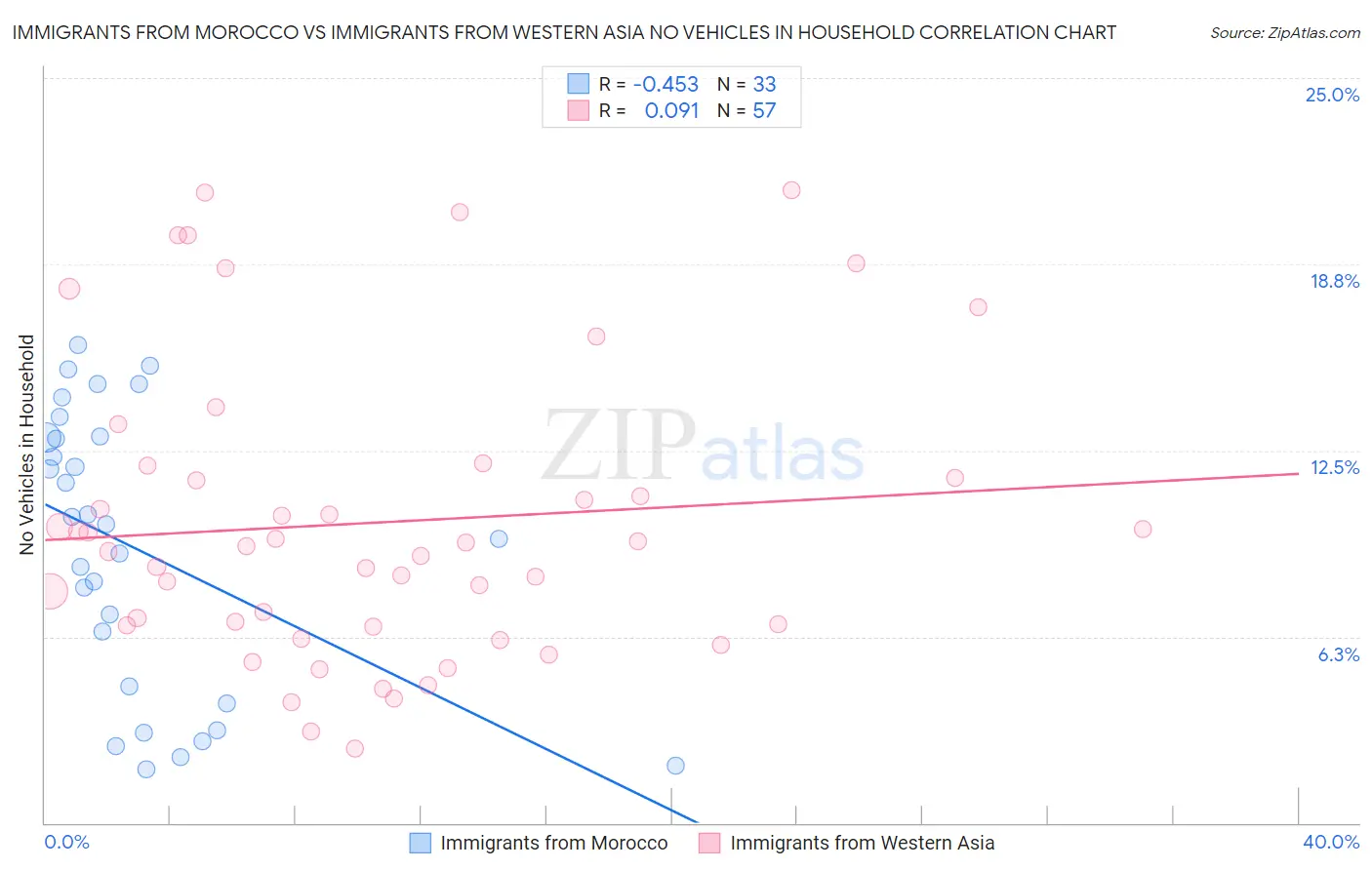 Immigrants from Morocco vs Immigrants from Western Asia No Vehicles in Household