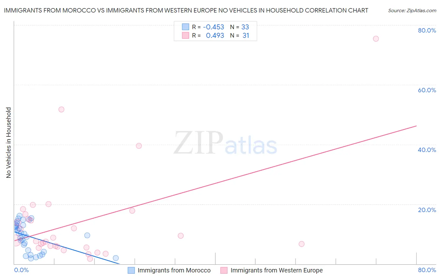 Immigrants from Morocco vs Immigrants from Western Europe No Vehicles in Household