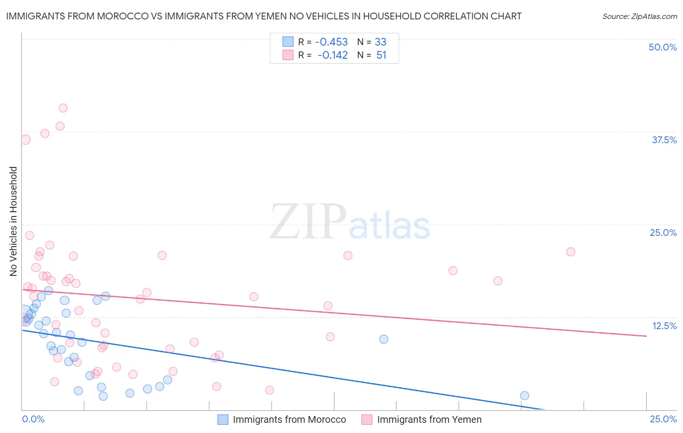 Immigrants from Morocco vs Immigrants from Yemen No Vehicles in Household