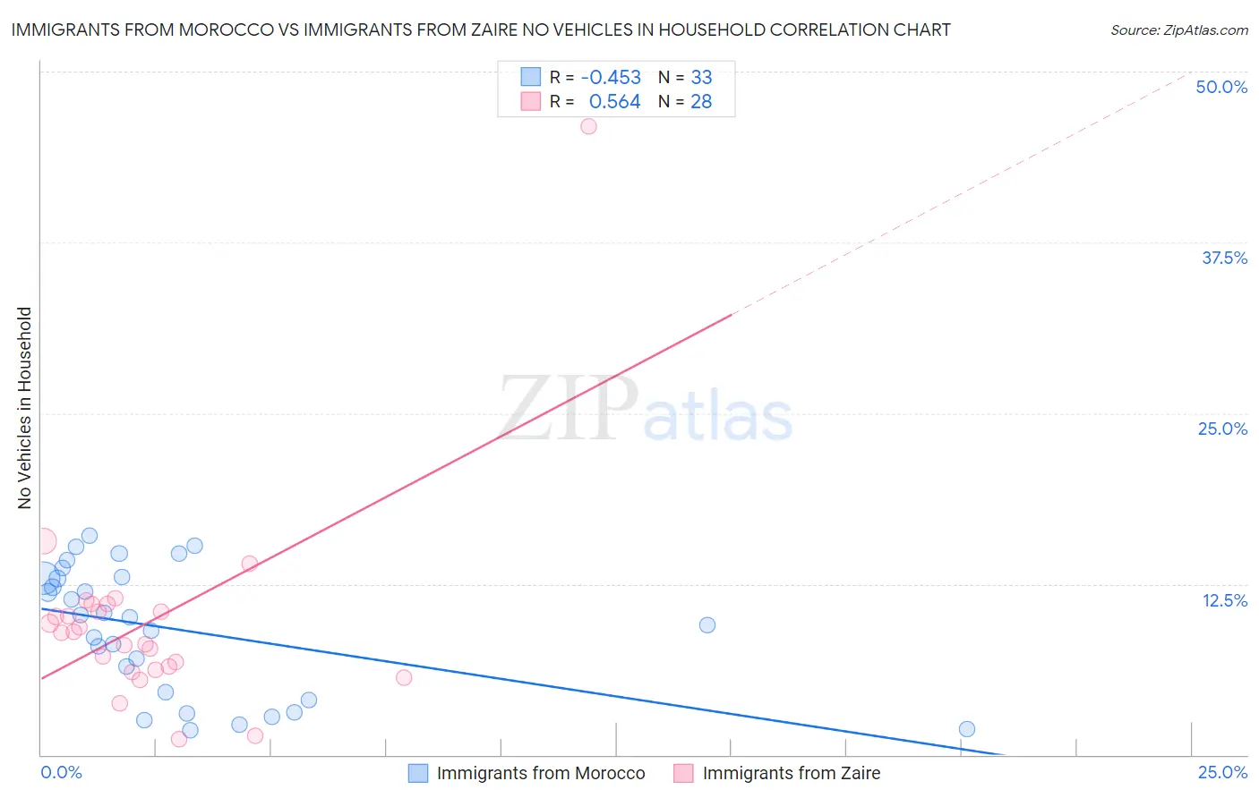 Immigrants from Morocco vs Immigrants from Zaire No Vehicles in Household