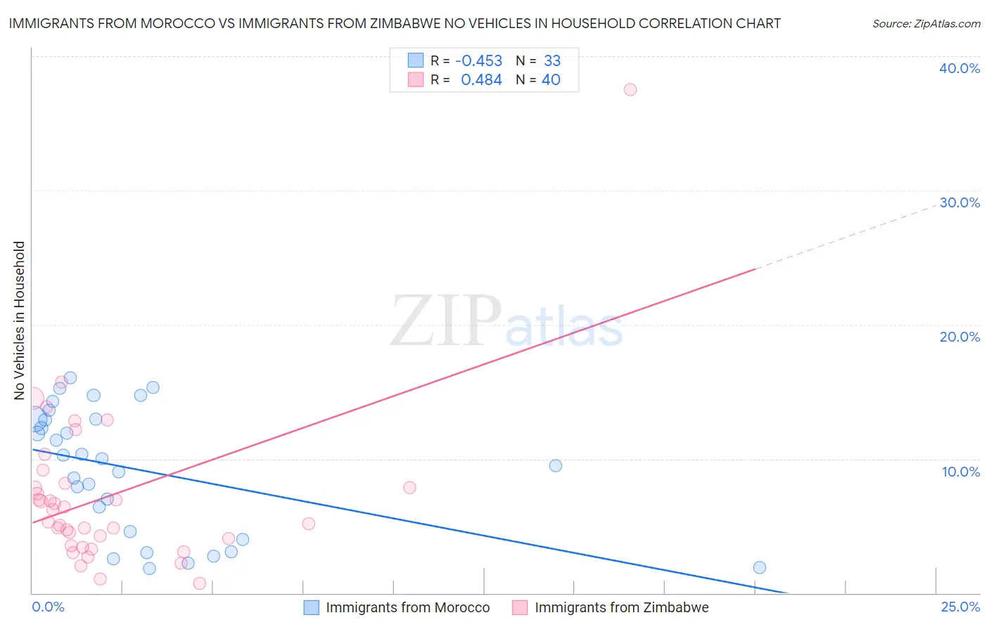 Immigrants from Morocco vs Immigrants from Zimbabwe No Vehicles in Household