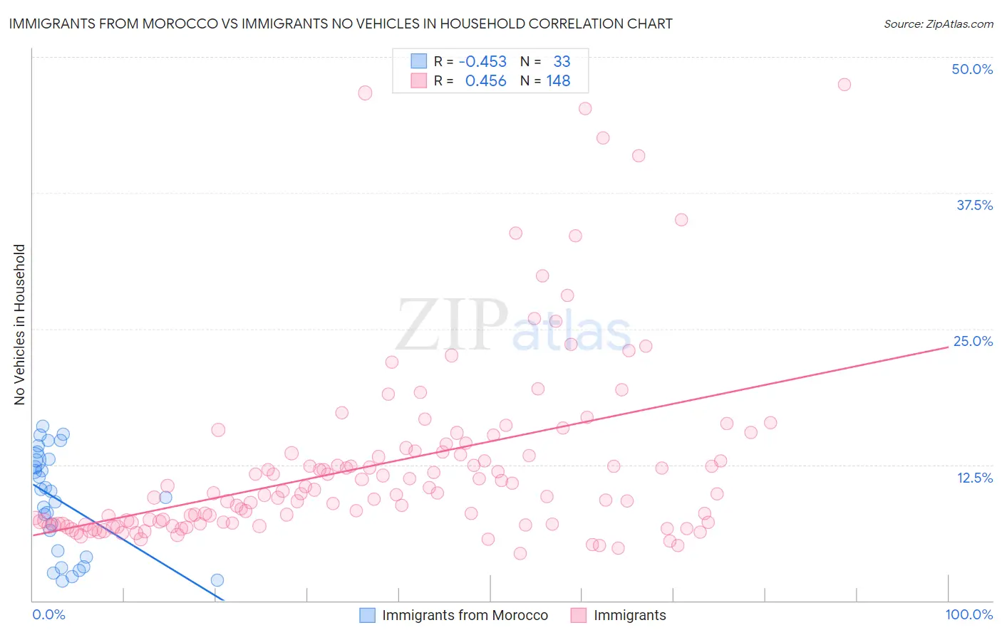 Immigrants from Morocco vs Immigrants No Vehicles in Household