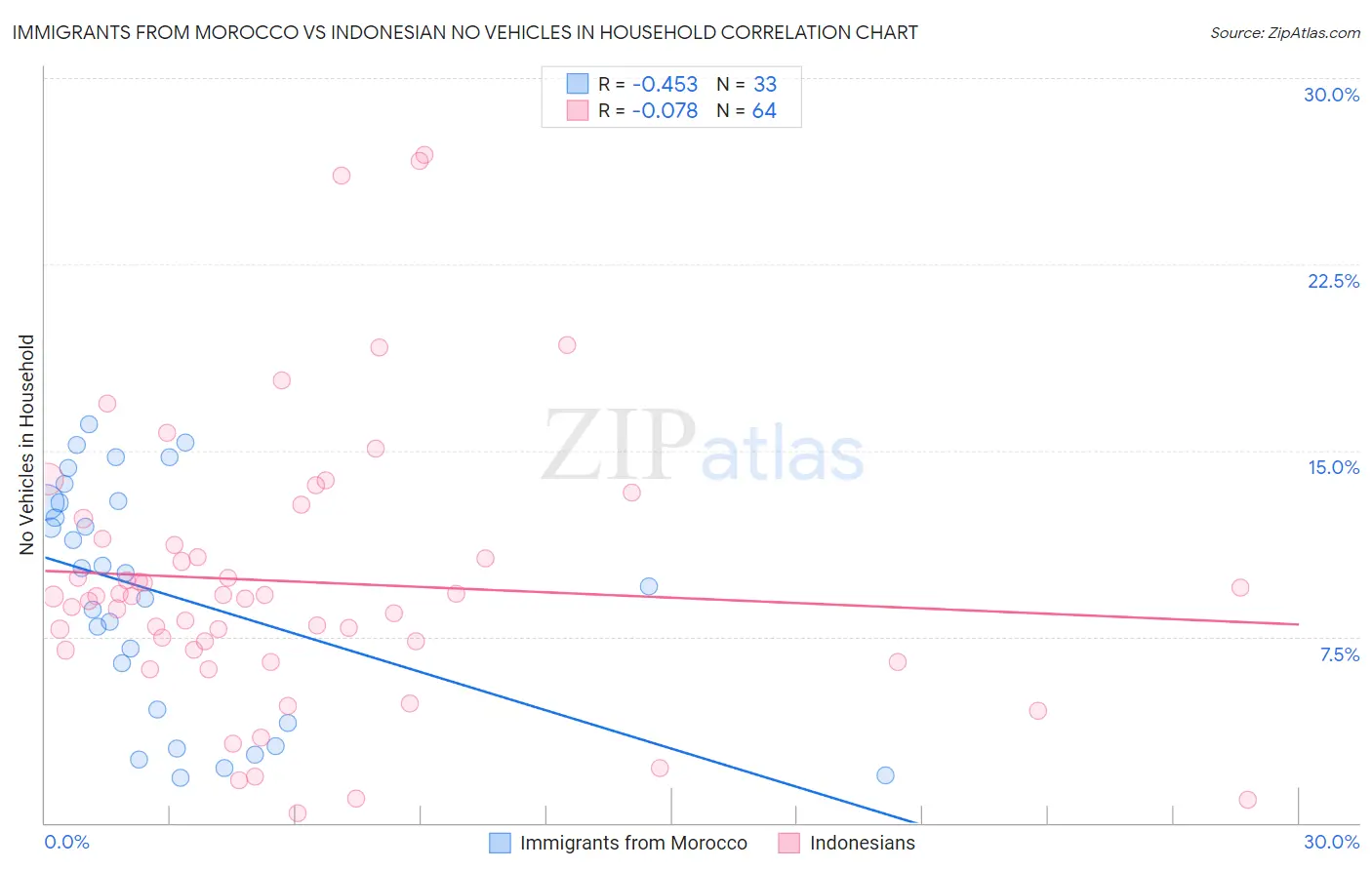 Immigrants from Morocco vs Indonesian No Vehicles in Household