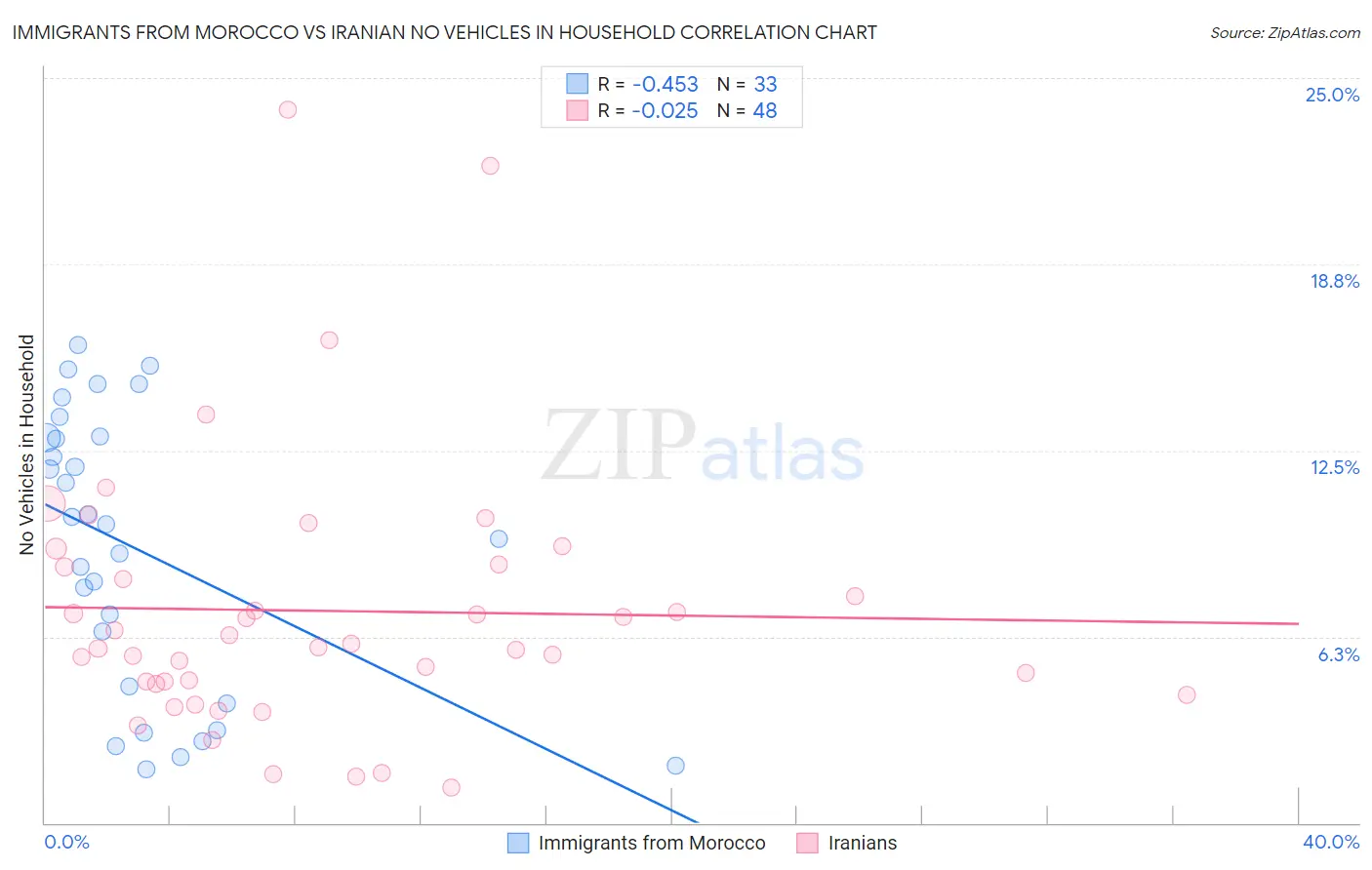 Immigrants from Morocco vs Iranian No Vehicles in Household