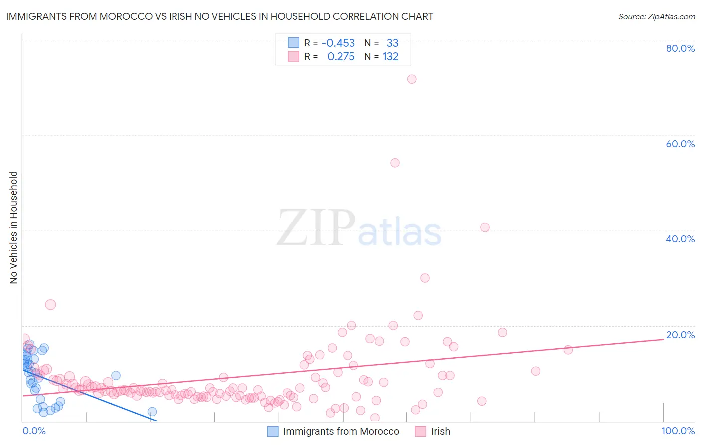 Immigrants from Morocco vs Irish No Vehicles in Household