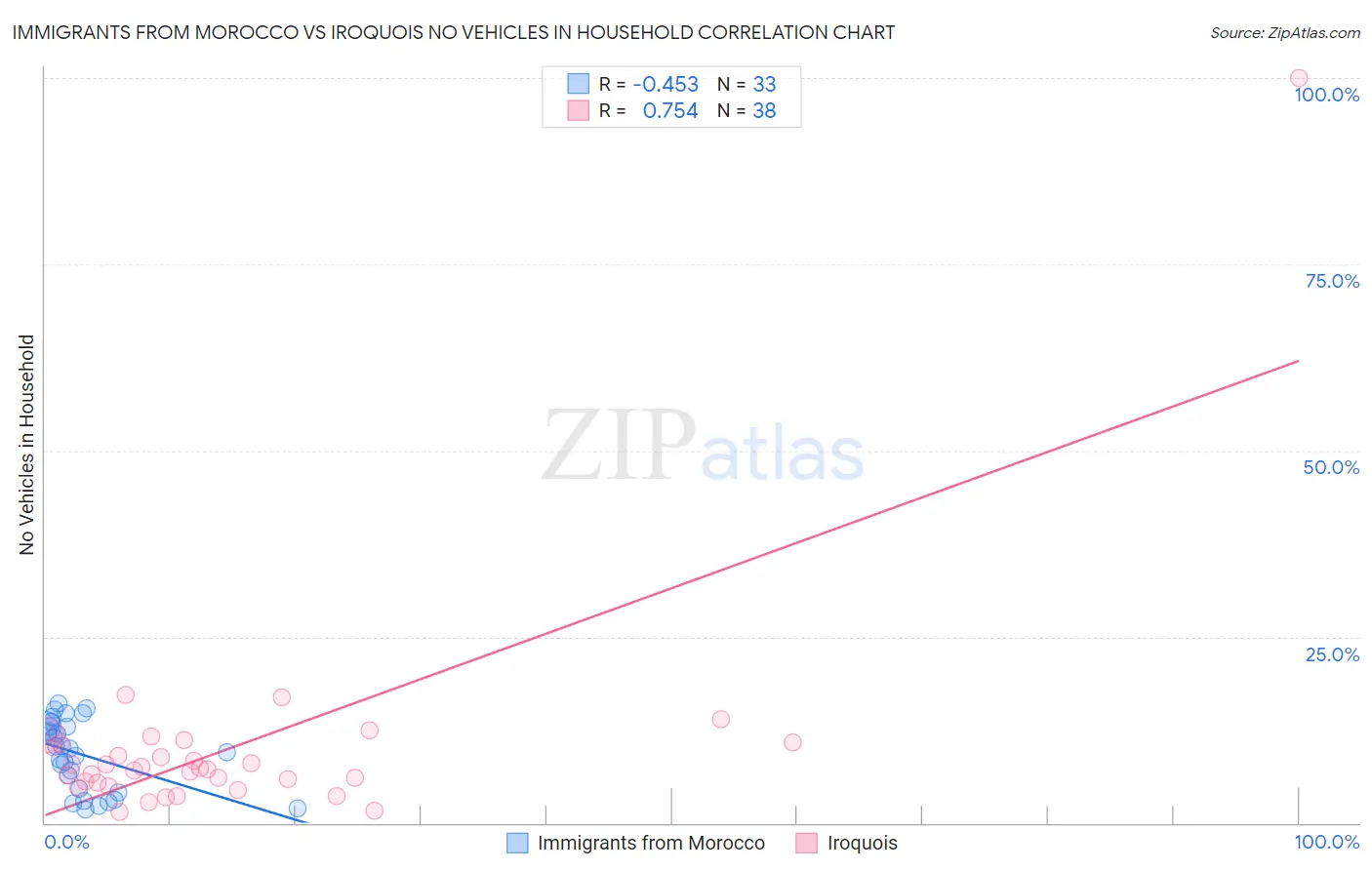 Immigrants from Morocco vs Iroquois No Vehicles in Household