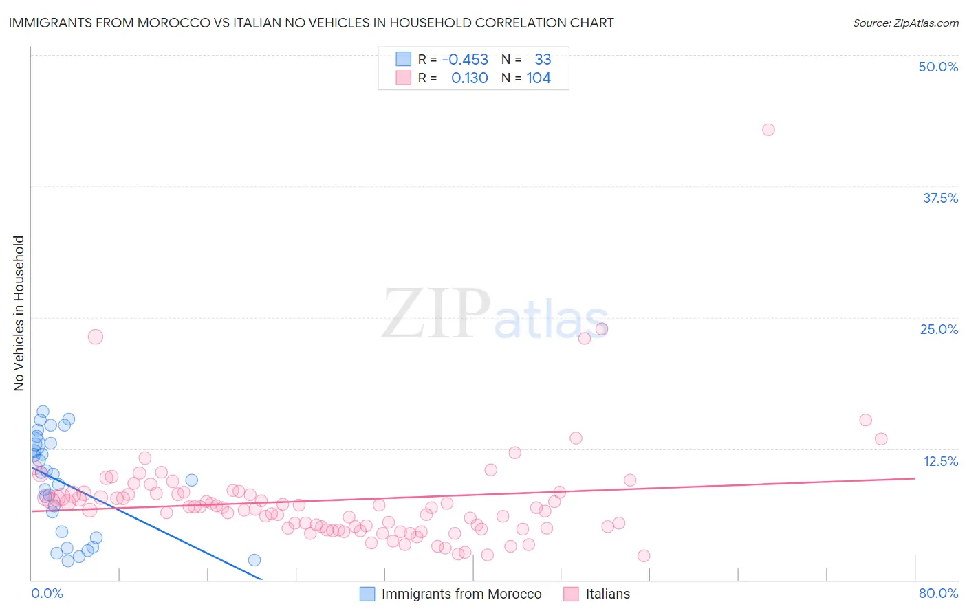 Immigrants from Morocco vs Italian No Vehicles in Household