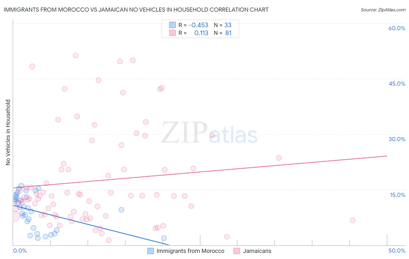 Immigrants from Morocco vs Jamaican No Vehicles in Household