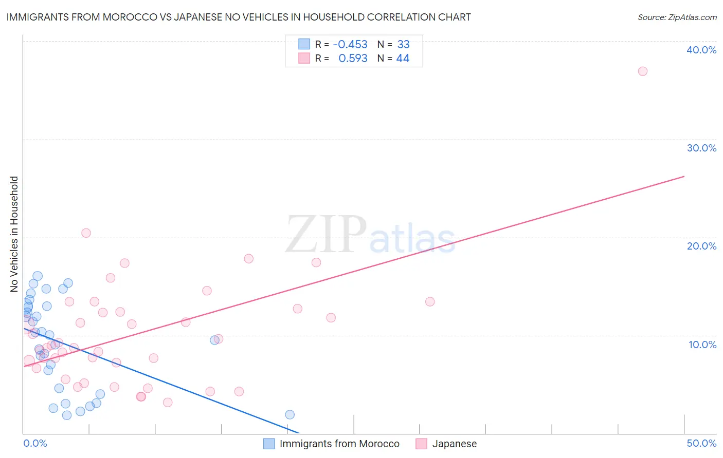Immigrants from Morocco vs Japanese No Vehicles in Household