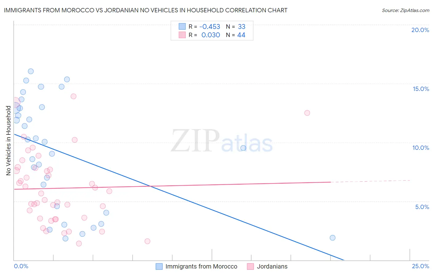 Immigrants from Morocco vs Jordanian No Vehicles in Household