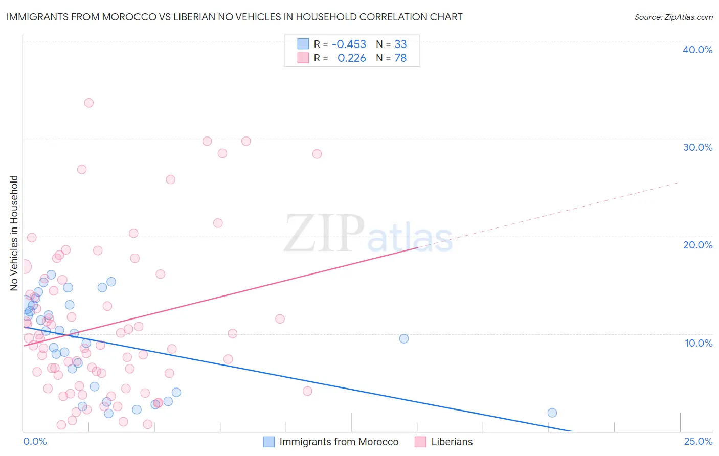 Immigrants from Morocco vs Liberian No Vehicles in Household